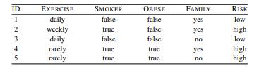 The following table40 lists a dataset containing the details of five participants in a heart disease...-1