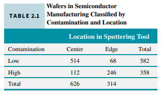 Table 2.1 provides data on wafers categorized by location and contamination levels. Let A denote the...