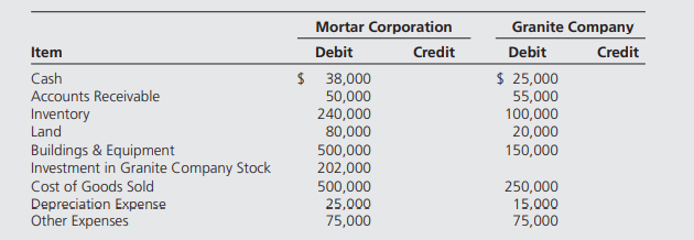 Mortar Corporation acquired 80 percent ownership of Granite Company on January 1, 20X7, for...-1