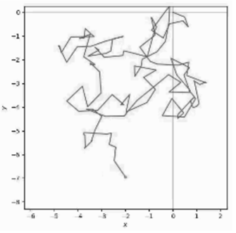 Write a program to animate a 2-dimensional random walk for a fixed number of steps. Midway through...-4