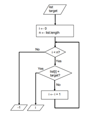 The flowchart below describes the Sequential Search algorithm: The algorithm finds the index i of...