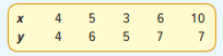 The following sample of observations was randomly selected. a. Determine the regression equation. b....