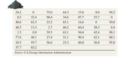 Energy from Coal The following data represent the percentage of energy derived from coal for the 50...