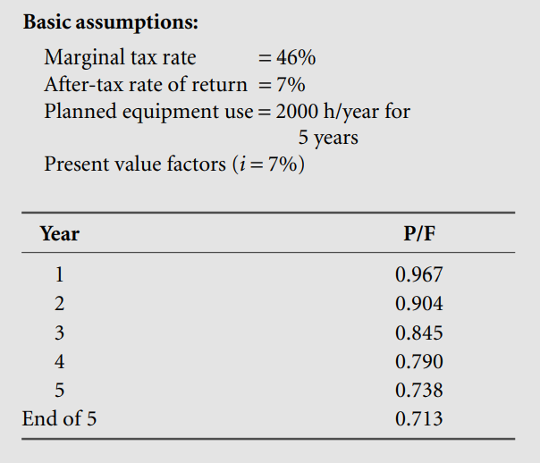 Analyze the cost of renting, leasing, and purchasing a backhoe loader using the data given below....-1