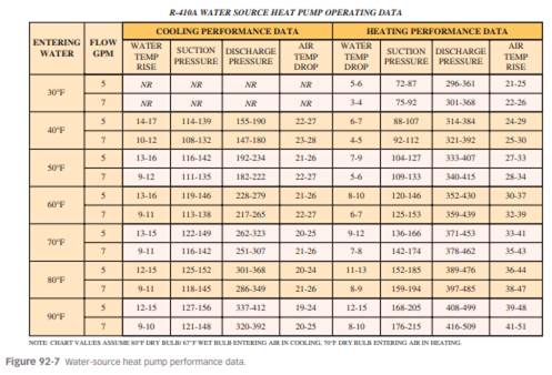 Using Figure 92-7 , what should the approximate suction pressure be for a system operating in...