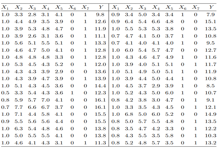 Refer to Problem 1. When applying the stepwise method, always include the predictor variables X 1 ,...