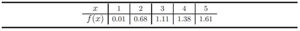 Consider the table (a) Approximate f 