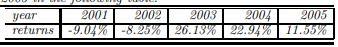 An International Equity Fund reported the annual returns for the years 2001- 2005 in the following...-1