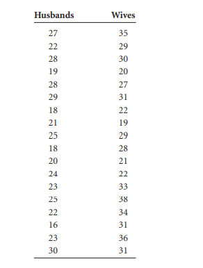 The scores given are husband-wife scores on a marketing measure. Use the Wilcoxon matched-pairs...