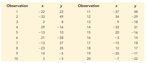 Scatter Chart and Trendline. The following 20 observations are for two quantitative variables, x and...