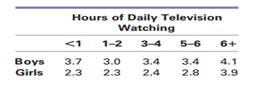 The investigators reported results separately for boys and girls in the five television-watching...