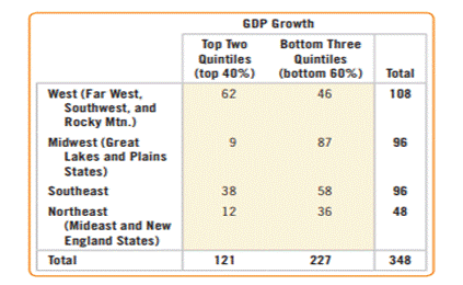 Economic growth, revisited. The U.S. Bureau of Economic Analysis provides information on the GDP in...-1