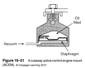 The Avalon V6 engine has an active oil-filled engine mount. The mount contains a chamber divided by...