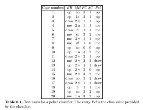 Learn the maximum likelihood parameters for the classifier in Figure 8.3 from the cases in Table...-1