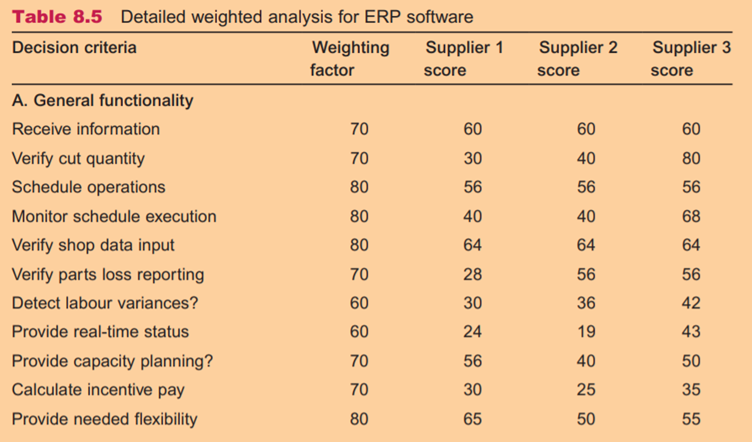 Detailed weighted analysis of an ERP software decision Table 8.5 shows an analysis for three...-1