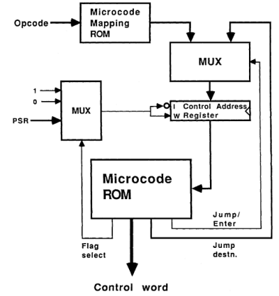 i Establish a horizontal micro-instruction format for the micro programmable control unit shown in...