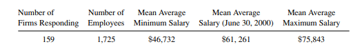 In a study that involved the salaries of chemical engineers, the following information is available,...