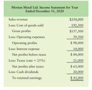 Integrative: Pro forma statements Morten Metal Limited has assembled past (2020) financial...-1