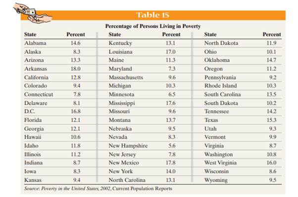 The data in Table 15 represent the percentage of persons in poverty, by state, in 2002. Draw a...