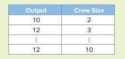 The project manager at a construction company is evaluating how crew size affects the productivity...