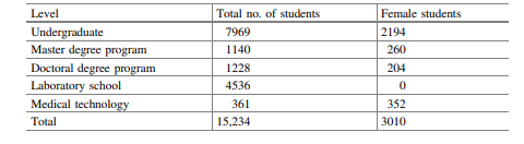 The number of enrolled students (as of May 1987) in the College of Medical Technology and Nursing,...