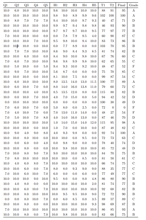 A professor in a certain college is interested in predicting final class grades of his students...-1