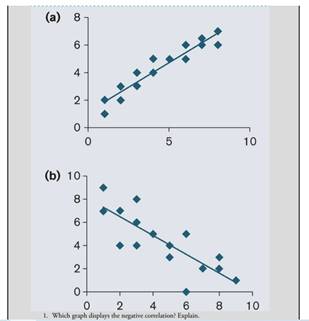 The graphs display the data points for a linear correlation. Based on the information provided in...