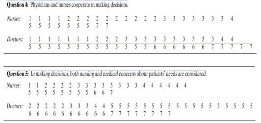 In the treatment of critically ill patients, teamwork among health care professionals is essential....