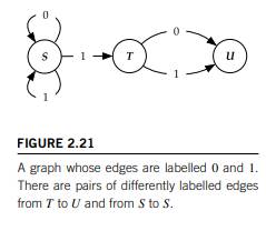 Represent the labelled graph of Figure 2.21 as a matrix, with entries ‘0’, ‘1’, ‘0,1’ or blank.