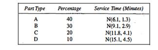 Orders are received for one of four types of parts. The interarrival time between orders is...