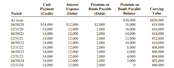 For Dingle Corporation, the following amortization table was prepared when $400,000 of 5-year, 7%...