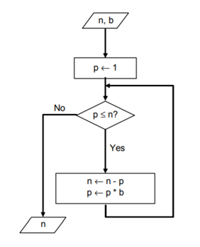 What is the output from the algorithm shown in the flowchart below when the input is n = 37, b = 2?