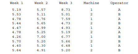 One of the sample datasets that comes with the MINITAB software is PIPE.MTW. A company that makes...