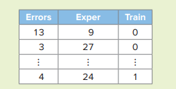 The distribution center for an online retailer has been experiencing quite a few “pick errors”...