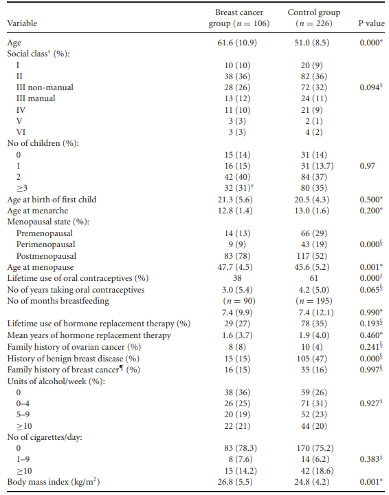 Use the summary age measures given in Table 1.6 for the life events and breast cancer study, to...