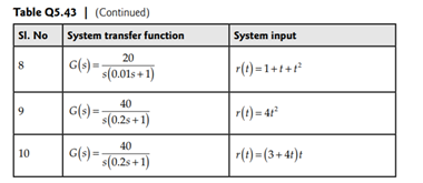 Estimate the static error constants and steady-state error for the systems with unity feedback for...-2