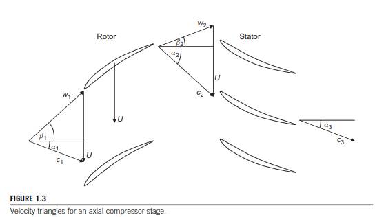 The axial velocity through an axial flow fan is constant and equal to 30 m/s. With the notation...