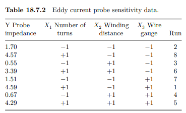 The experiment was executed in completely random order, and the data obtained are given in Table...