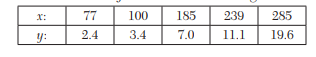 Fit the curve of the form y = ae bx to the following data: Growth of bacteria (N) in a culture after...-1