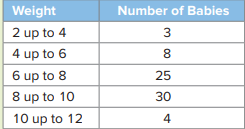 A local hospital provided the following frequency distribution summarizing the weights of babies (in...-1