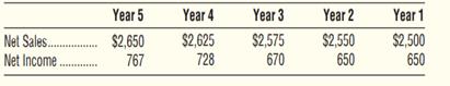 Below are net sales and net income data for a five-year period. Requirements 1. Compute trend...