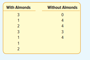 A candy company taste-tested two chocolate bars, one with almonds and one without almonds. A panel...