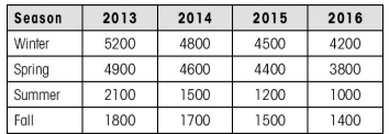 At the BPH pharmacy, the demand (number of tablets) for a particular drug has been declining over...