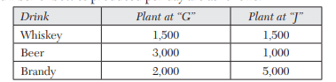 G.J. Breveries Ltd. have two bottling plants one located at “G” and other “J”. Each plant produces...