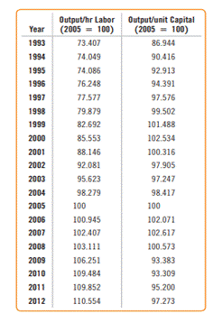 Here is a table of values from the U.S. Bureau of Labor Statistics: (Data in BLS output) For the...