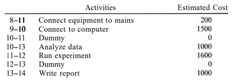 The researcher in the project depicted by the following network is given $5000 to start the work....-3