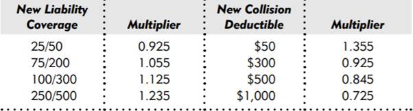 Right now, Dave has a 50/100 motor vehicle liability policy, and a $200 deductible collision policy....