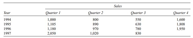 The following is a table of quarterly sales for a company for the last four years. Use a regression...