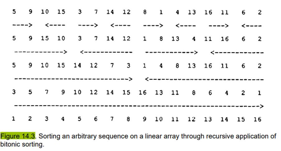 Bitonic sorting on a linear array Unfold the four phases of the sorting example depicted in Fig....