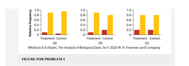 The hypothetical plots below show the relative frequencies of subjects assigned to two experimental...